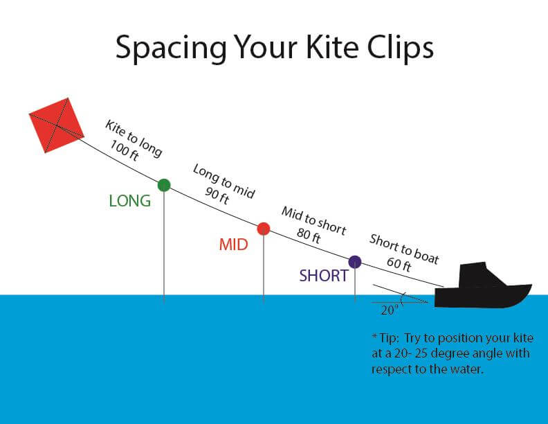 How to set up a Kite Line- Clip Spacing - Double Threat Charters